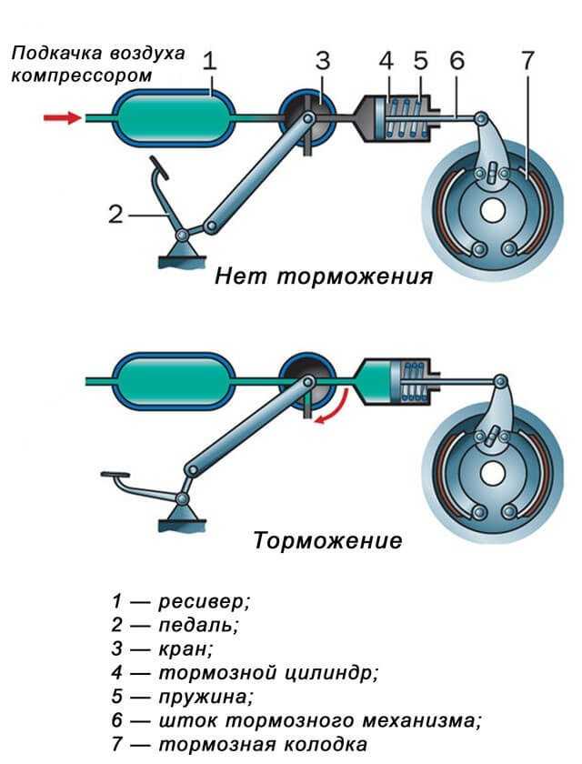 Диагностика системы тормозов автомобиля