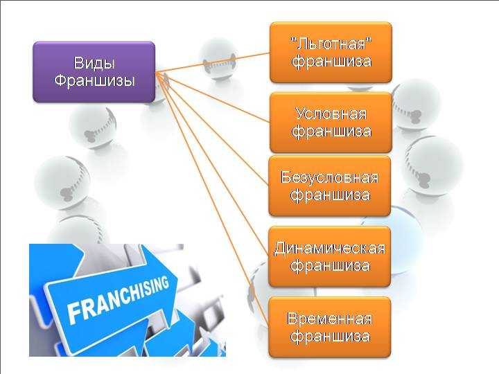 Условная франшиза. Условная и Безусловная франшиза. Виды страховых франшиз. Виды франшизы в страховании. Динамическая франшиза.