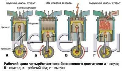Рабочий цикл четырехтактного дизельного двигателя