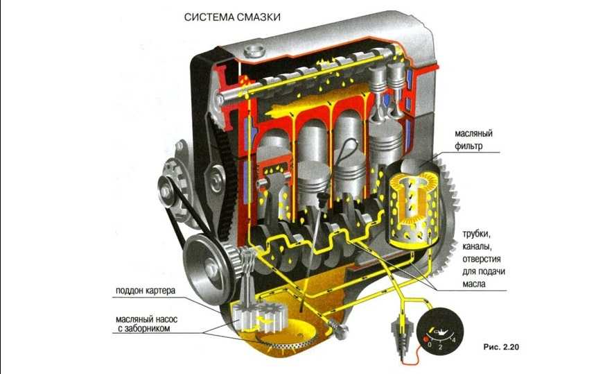 Система смазки двигателя. общее устройство и принцип действия