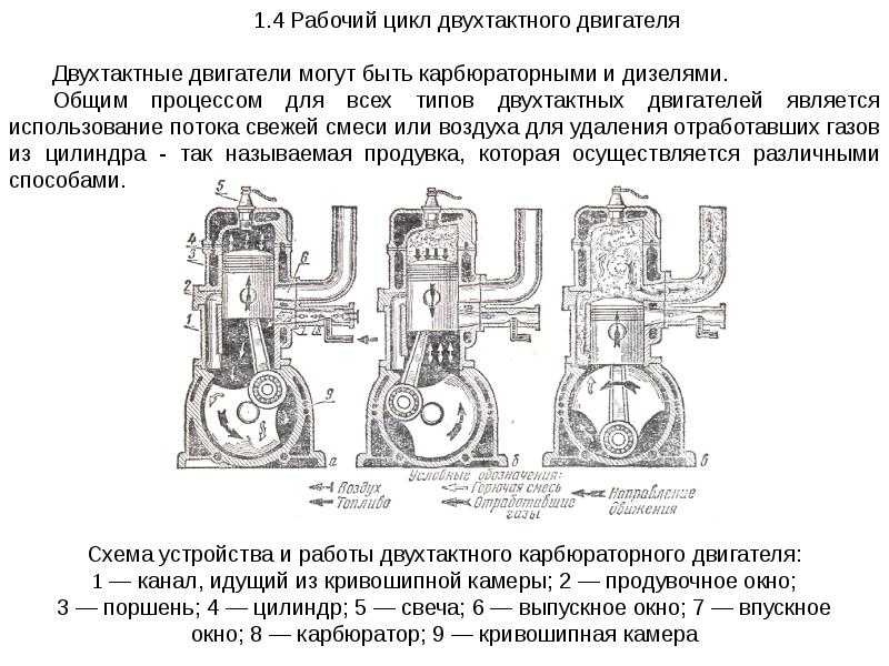 Принцип работы двигателя внутреннего сгорания. двс: устройство, работа, кпд
