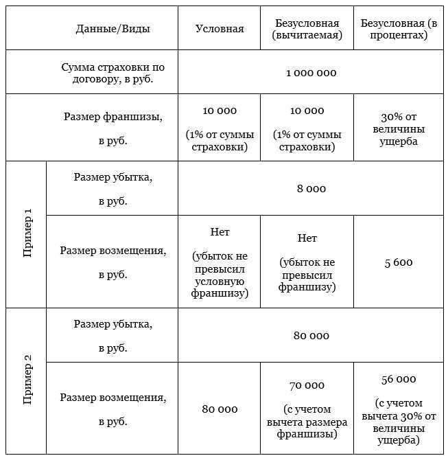 Каско франшиза условная безусловная