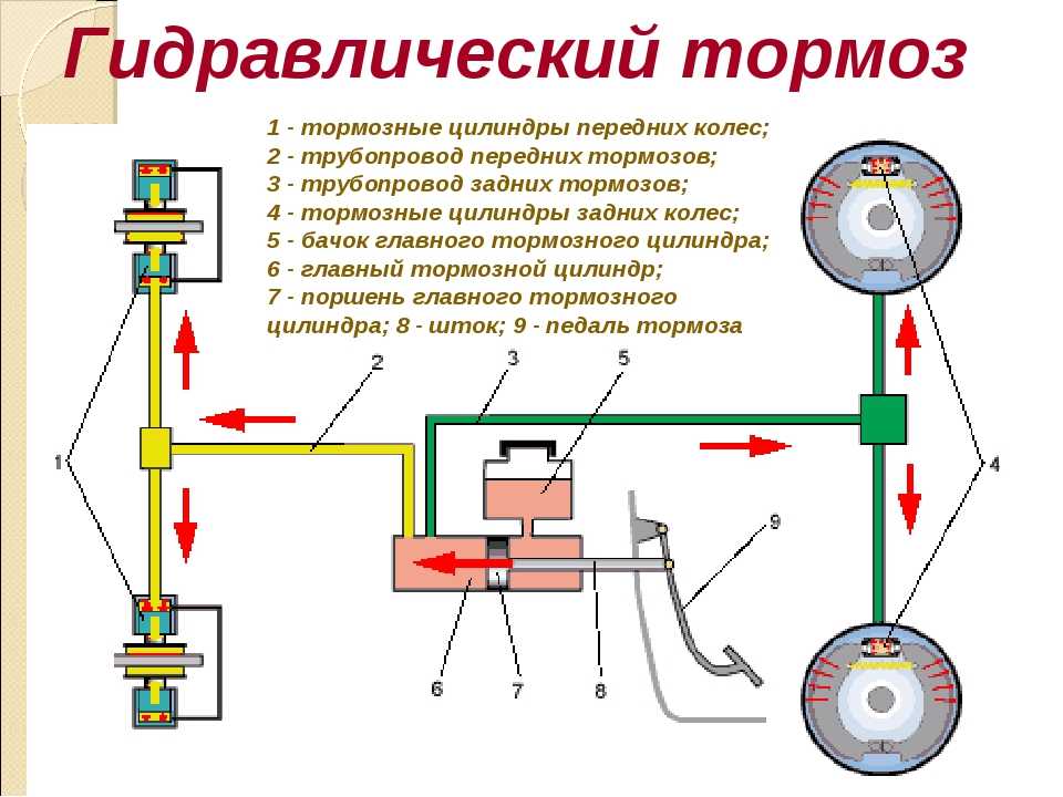 Классификация тормозных систем автомобилей