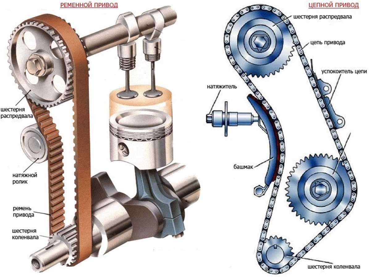 Газораспределительный механизм двигателя автомобиля разновидности и принцип работы как заменить ремень грм