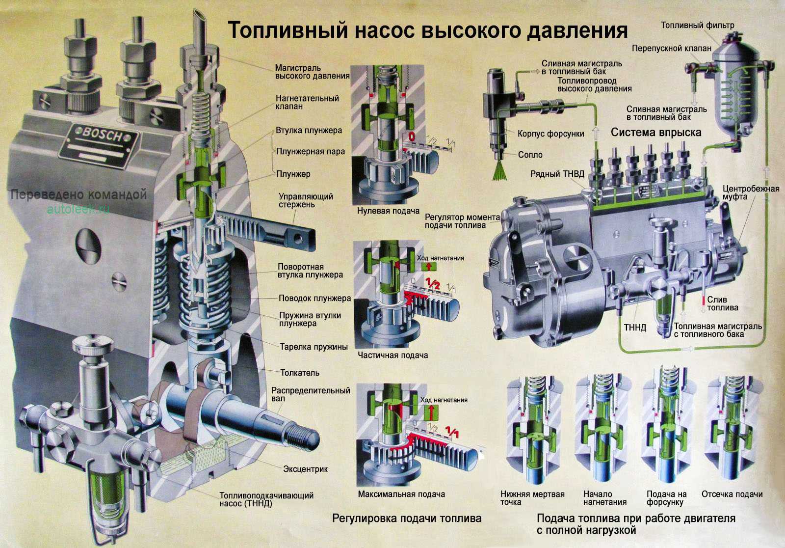 Настройка тнвд и форсунок