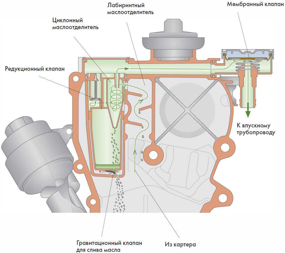 Система вентиляции картера двигателя с карбюраторм 2105, 2107 озон | twokarburators.ru