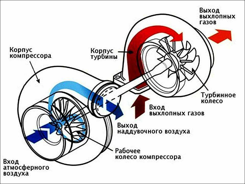 Двигатель с турбонаддувом. плюсы и минусы турбированных двигателей. | automotolife.com