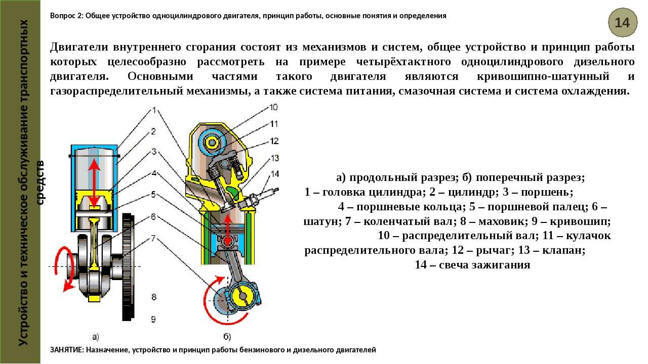 Принцип дизельного двигателя. Схема одноцилиндрового четырехтактного двигателя. Устройство одноцилиндрового двигателя внутреннего сгорания. Устройство одноцилиндрового четырехтактного двигателя. Однопоршневой двигатель внутреннего сгорания устройство.