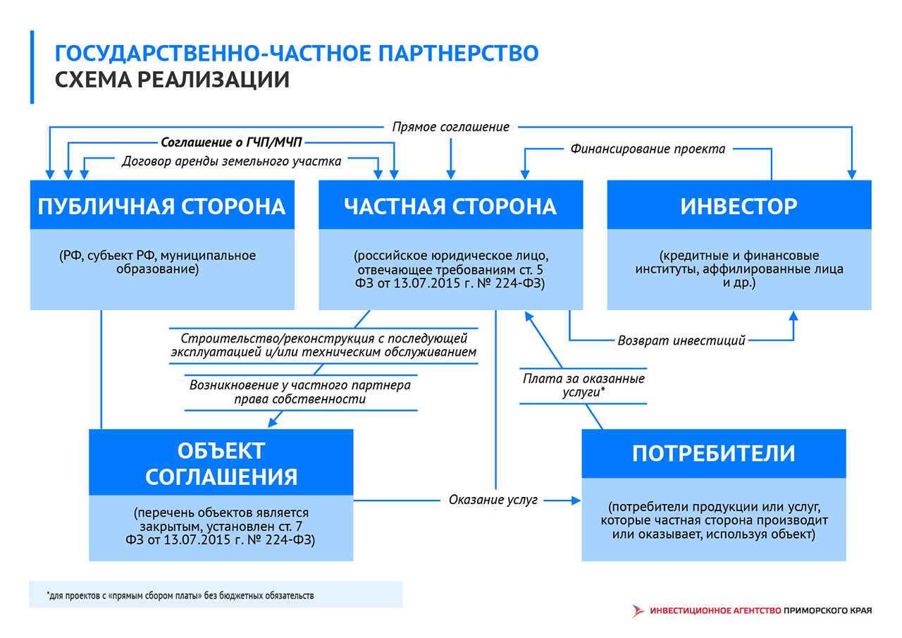 Гчп проекты что это