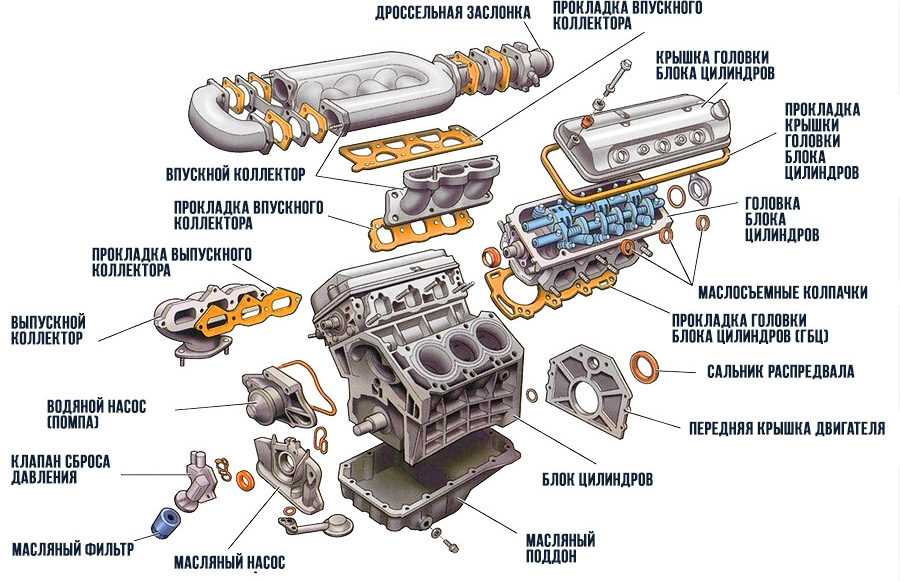 Принцип работы двигателя внутреннего сгорания, устройство двс