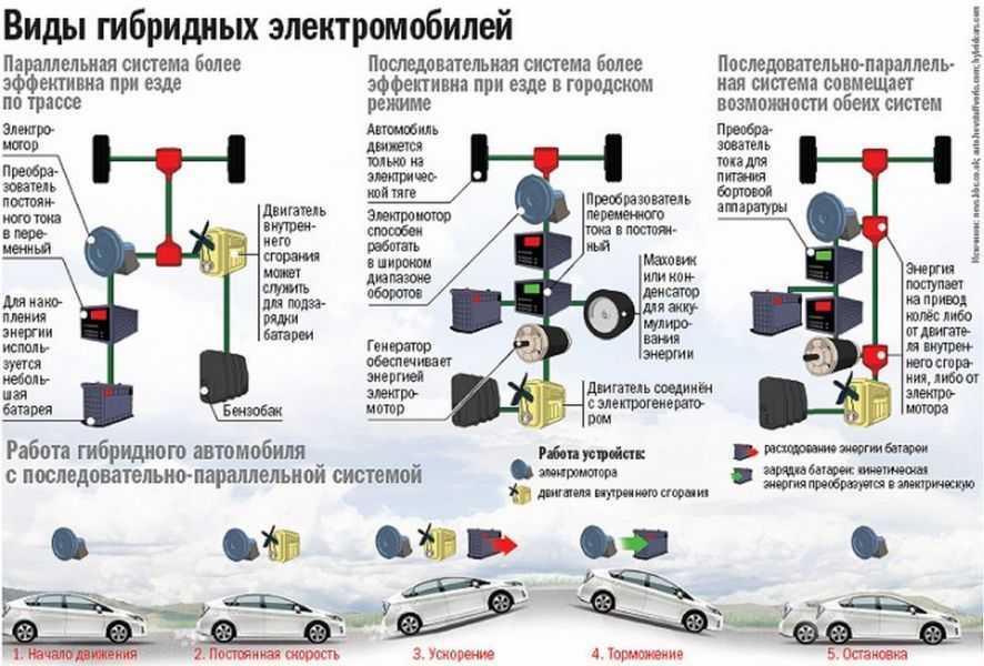 Гибридные автомобили - что это и как работает | avtobond.ru