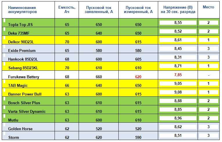 Показатели аккумулятора автомобиля норма