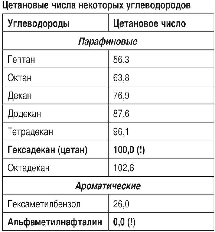 Цетановое число дизельного топлива: повышение до оптимальных значений - ! blending.globecore.ru