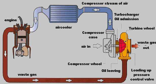 Турбина дизельного двигателя: устройство и ремонт механизма