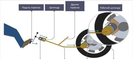 Классификация тормозных систем автомобилей