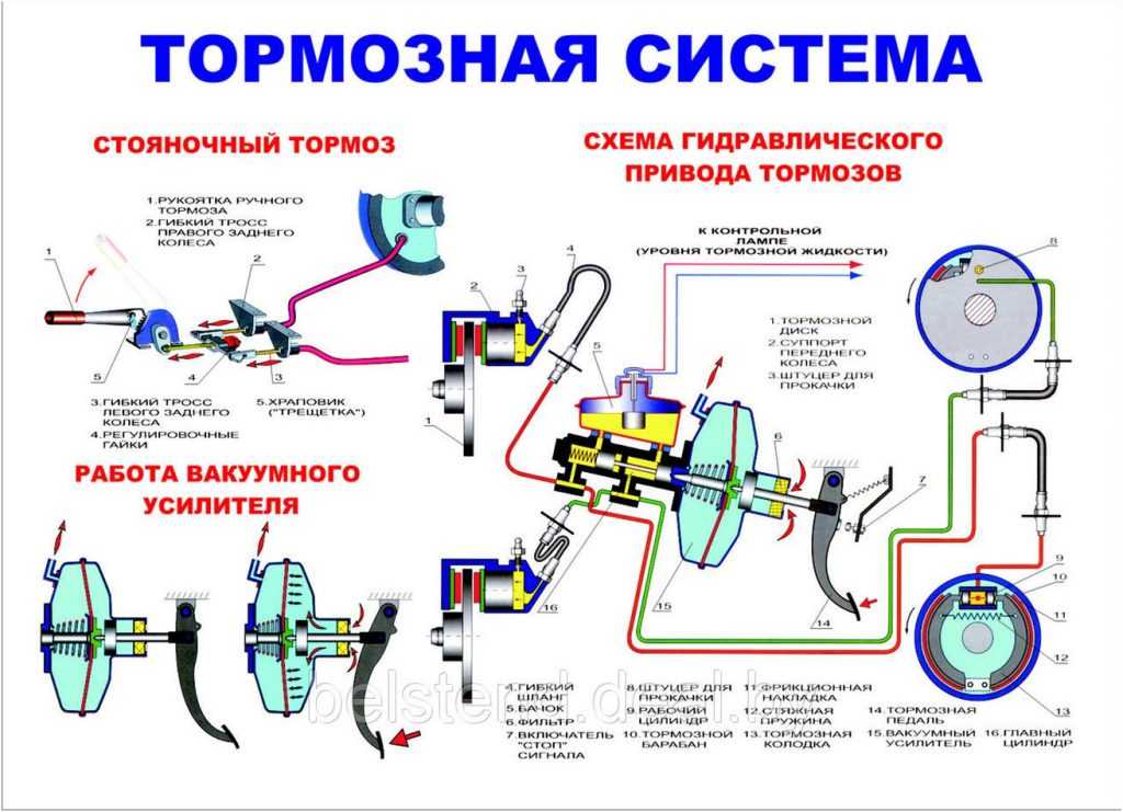 Классификация тормозных систем автомобилей