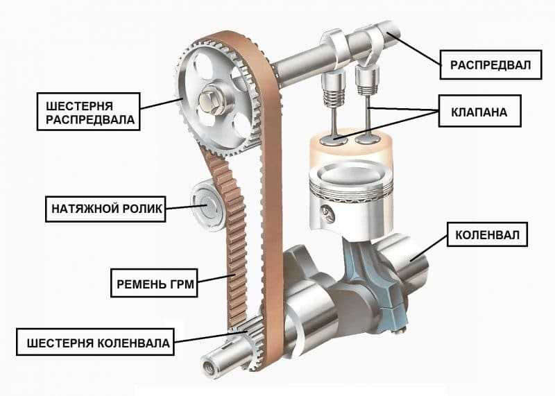 Газораспределительный механизм двигателя (грм)