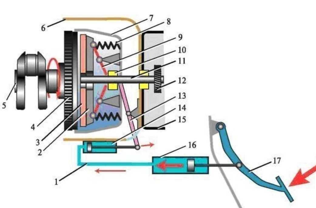 Схема работы сцепления