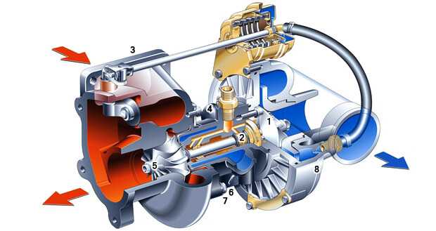 Ремонт турбины двигателя: разбираемся в устройстве и видах поломок