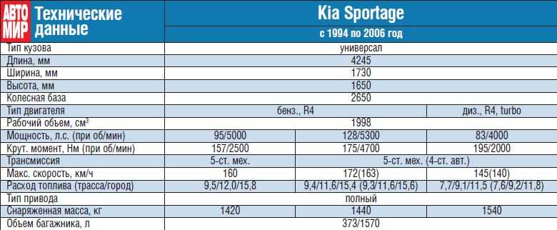 Kia sportage 2.0 at 4wd prestige (04.2014 - 02.2016) - технические характеристики