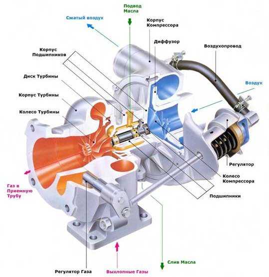 Турбонагнетатель воздуха в автомобиле: принцип работы, плюсы