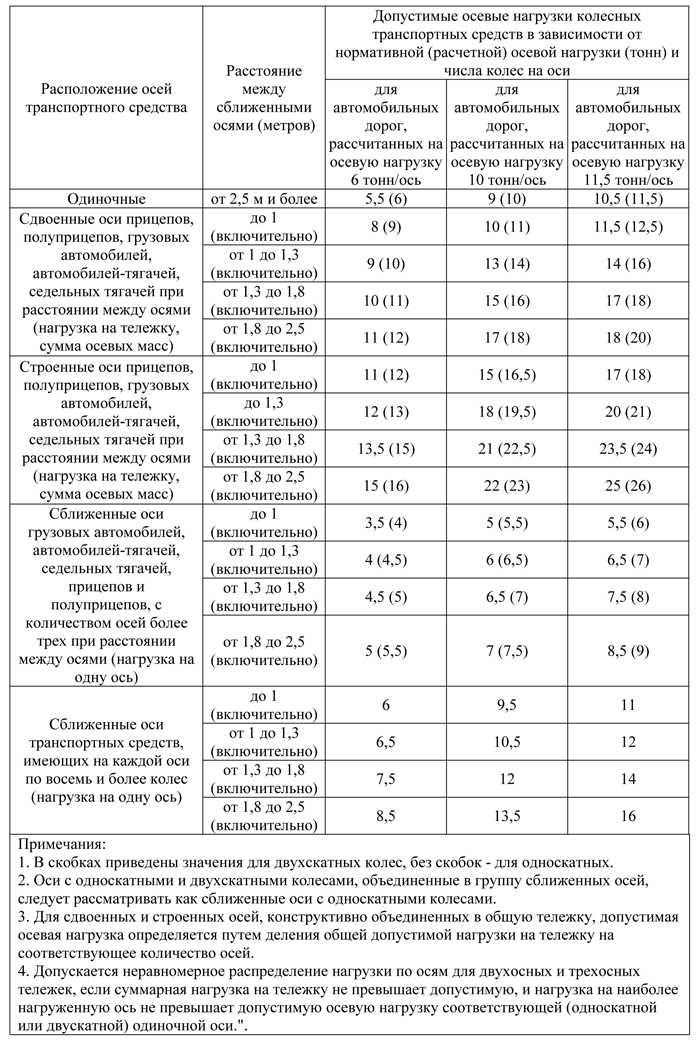 Нормативы по стоянке автомобилей