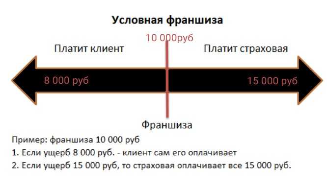Что такое франшиза разновидности преимущества и недостатки страхования когда и какую лучше выбирать как рассчитать подобрать и снизить стоимость франшизы