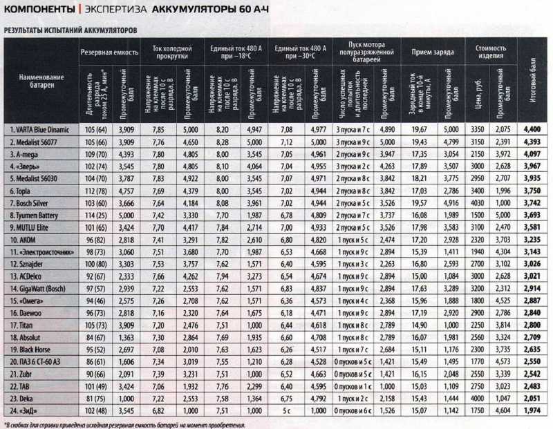 Сопротивление автомобильного аккумулятора таблица