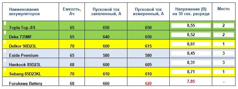 График зарядки аккумулятора автомобиля