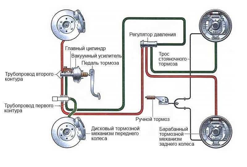 Тормоза авто виды