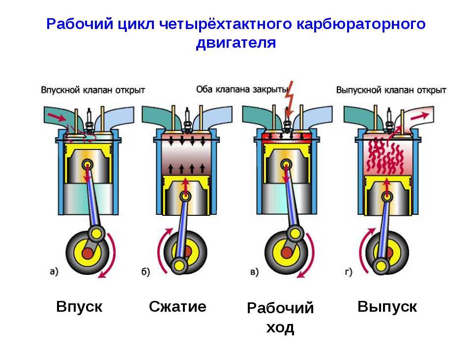 Признаки неисправности цилиндро-поршневой группы карбюраторных двигателей автомобилей ваз 2108, 2109, 21099 и их модификаций