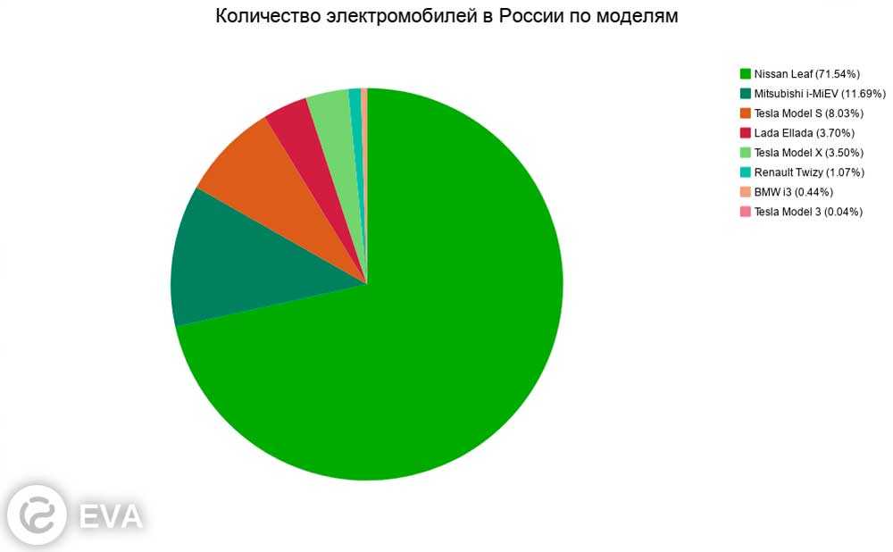 Электромобили в России не настолько еще популярны как хотелось бы многим людям Конечно каждый человек мечтает чтобы его дети росли в чистой среде меньше болели и