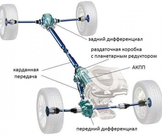 Виды полного привода автомобилей