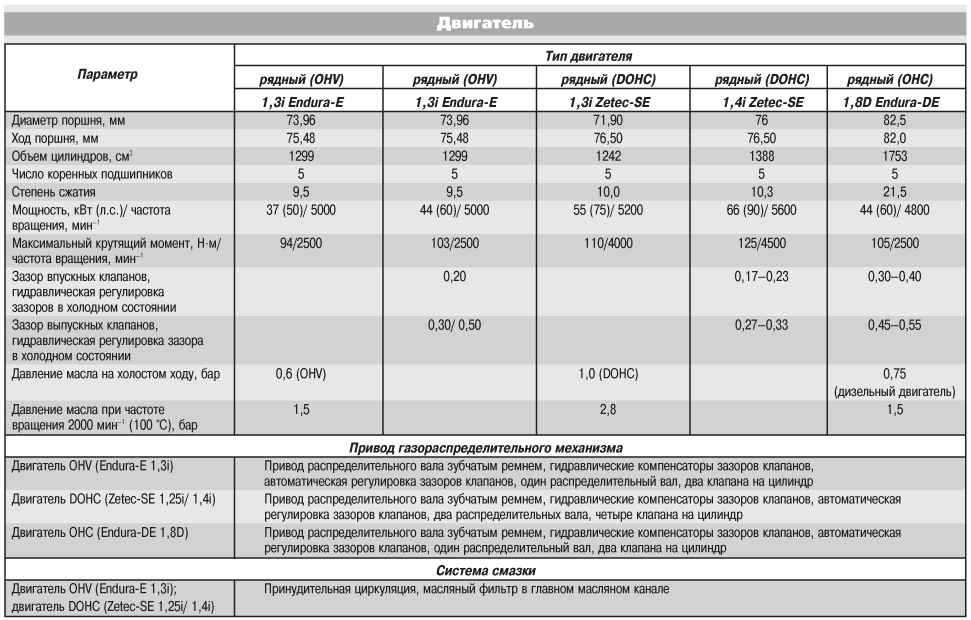 Таблица двигателей автомобилей. Заправочные ёмкости Форд фокус 1.6 механика. Форд фокус 3 характеристики мотора 1.6 дизель. Заправочные объемы Форд фокус 2 1.6. Двигатель 2.2 Форд Транзит технические характеристики.