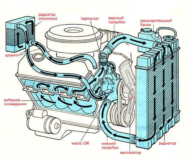 Устройство и принцип работы насоса системы охлаждения двигателя (помпы)