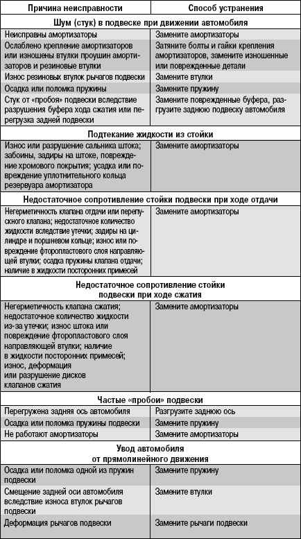 Признаки неисправности опорного подшипника передней стойки и порядок его замены - autotopik.ru