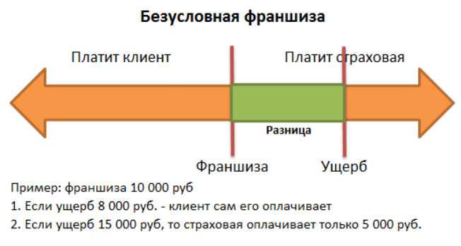 Что такое франшиза разновидности преимущества и недостатки страхования когда и какую лучше выбирать как рассчитать подобрать и снизить стоимость франшизы