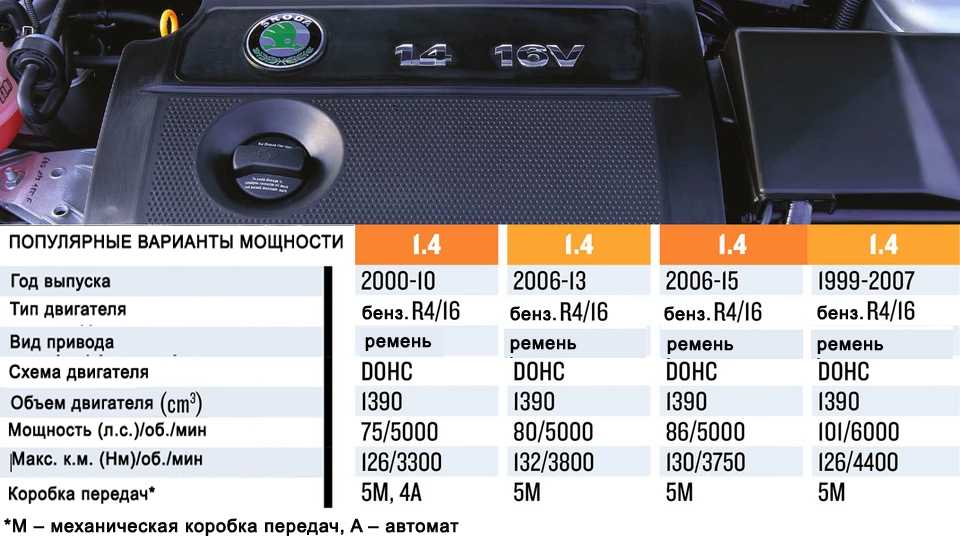 Двигатель mpi: устройство, особенности конструкции, характеристики, проблемы и отзывы об 1.6 volkswagen polo sedan, skoda octavia, rapid. выбор между mpi и gdi