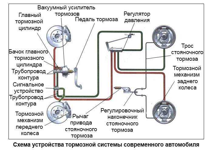 Классификация тормозных систем автомобилей