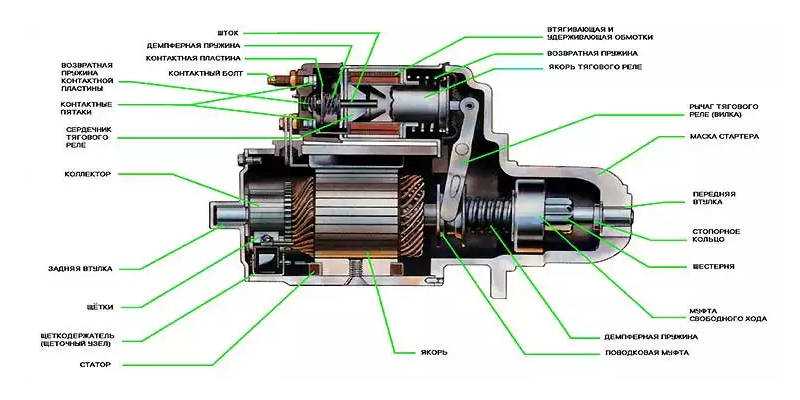 Устройство стартера автомобиля вызывает интерес у многих начинающих автомобилистов да и для общего интереса любому водителю полезно знать устройство стартера