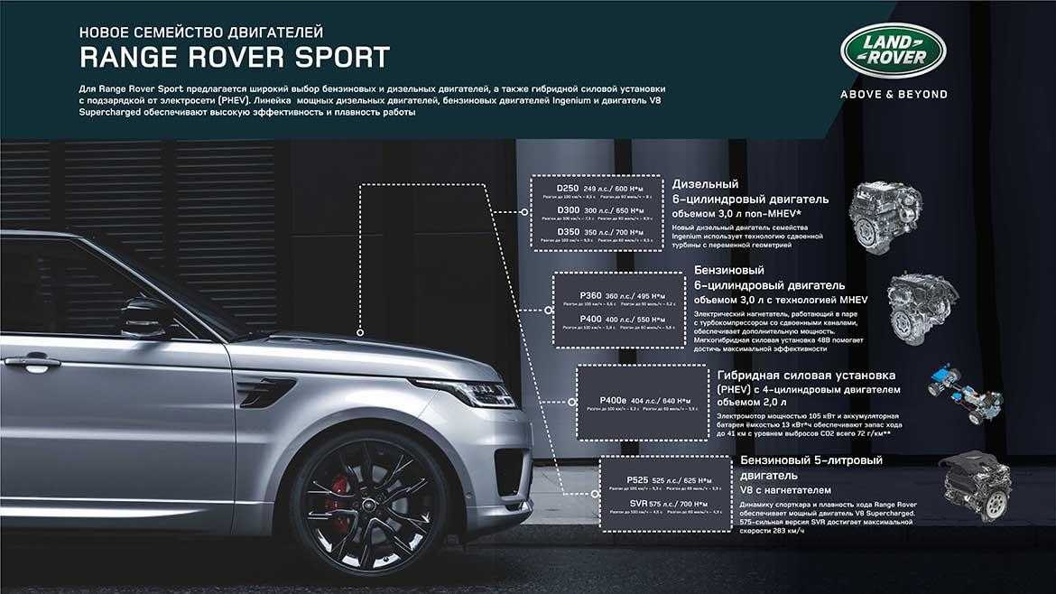 В россии стартовали продажи range rover и range rover sport в новых спецверсиях. москва — все новости (вчера, сегодня, сейчас) от 123ru.net