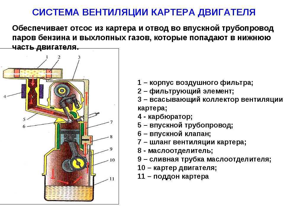 Система вентиляции картера двигателей 2108, 21081, 21083 с карбюратором солекс | twokarburators.ru