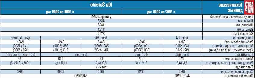 Kia sorento 2.4 mt comfort (06.2014 - 10.2015) - технические характеристики